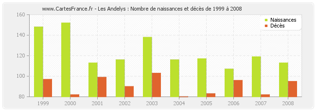 Les Andelys : Nombre de naissances et décès de 1999 à 2008